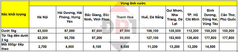  Giá vận chuyển hàng không nội địa đối với dịch vụ hỏa tốc