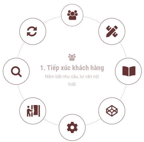 QUY TRÌNH DỊCH VỤ